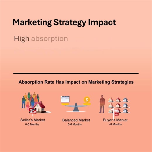 Knowing your local absorption rate is like checking the speed of the market; I can provide you with accurate information to position your home properly. Learn more at https://BetterHomeowners.com/SandyKearney/2025/11/04/How-absorption-rate-affects-marketing-your-home | Sandra Kearney Team - Real Estate Agents