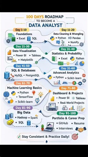 100 Days Roadmap to Become a Data Analyst #dataanalyst #ai #coding #itcareer #itjobs #datascience