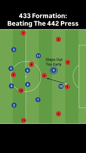 433 Formation: Beating The 442 Press #soccer #tactics