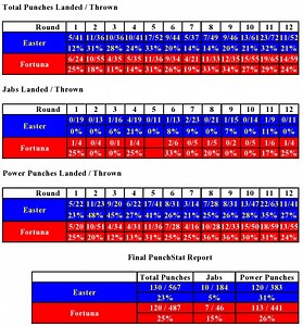 Robert Easter vs. Javier Fortuna - CompuBox Punch Stats