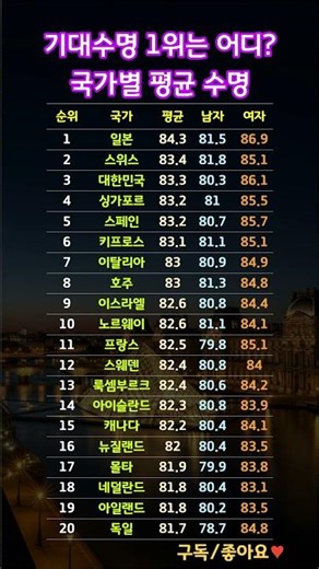 기대수명 1위는 어디일까? 국가별 평균 수명 정리