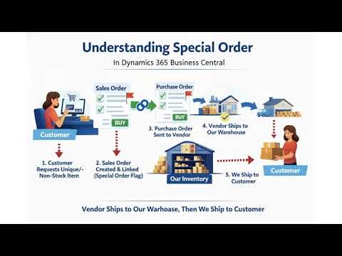 Understanding Special Order in Dynamics 365 Business Central
