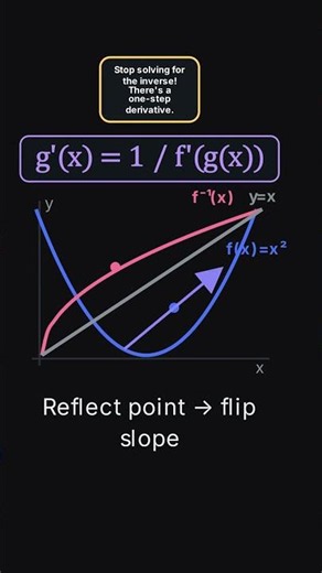 1-Step Inverse Derivative — AP Calculus BC Exam Trick