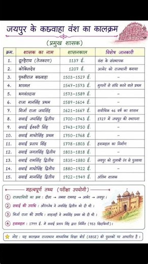 जयपुर के कच्छवाह राजवंश का कालक्रम 💯 राजस्थान gk ✅ CPG EDUCATION 👨‍💼#rajasthangk #ldc #cet #ptet