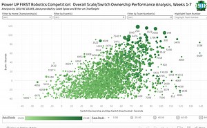 2018 FIRST Robotics Competition - Overall Performance Analysis