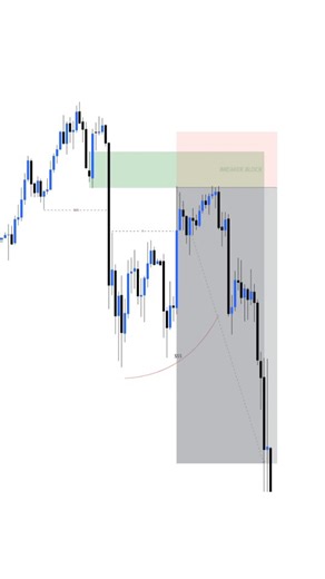 XAUUSD Trader | Breaker block Order Entry Dm''''''''' me for join telegram channel link in bio https://t.me/XAUforex_trader . . . . . . . . .... | Instagram
