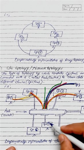 How actually the network is formed #computer #network #shorts #shortvideo #technology #ai #aivideo