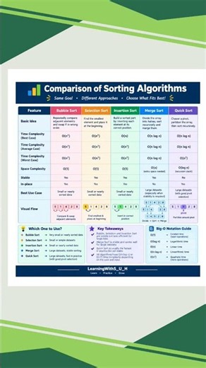 Sorting Algorithms Comparison Made Easy! | DSA 🚀