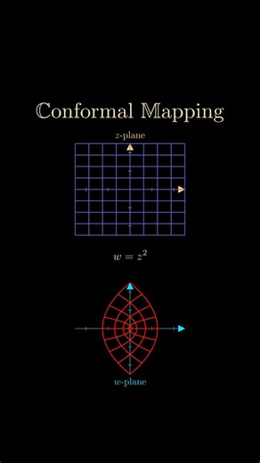 mathswithmuza on Instagram: "Conformal maps are functions that preserve angles locally. When a conformal map transforms one region of the plane into another, it keeps the shape of very small figures intact, even though their size may change. This means that intersecting curves meet at the same angles before and after the transformation. In the complex plane, conformal maps are closely tied to complex differentiable functions: whenever a complex function is differentiable and its derivative is no