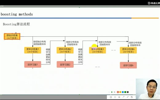 选修：8.3 串行集成算法-Boosting算法流程