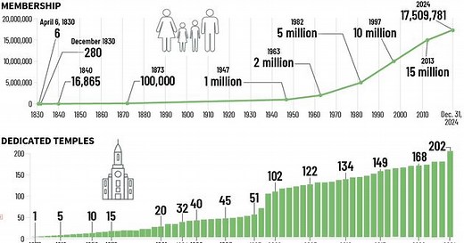 2024 statistical report of The Church of Jesus Christ of Latter-day Saints