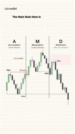 Abhiiiii on Instagram: "ICT AMD explains how price is delivered with intent. Accumulation is where Smart Money builds positions, Manipulation is the trap that takes liquidity, and Distribution is the expansion toward targets. Most traders lose in manipulation and enter late in distribution. Understanding AMD keeps you patient, aligned, and trading the real move. Follow @ict.unsullied for more insights #ICTAMD #SmartMoneyConcepts #icttrading"