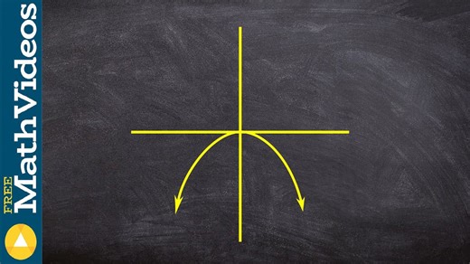 How to determine the domain and range from the graphs of different functions