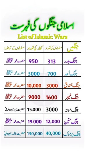 List of Major Islamic Wars & Battles in History | Detailed Casualty Figures Explained"