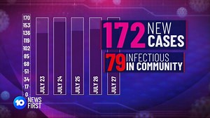 4.8K views · 77 reactions | Today NSW recorded 172 new cases of COVID-19, the highest number since March 2020. The Delta strain is proving to be deathly with 10 people now dead since the beginning of the outbreak. | 10 News Sydney | Facebook