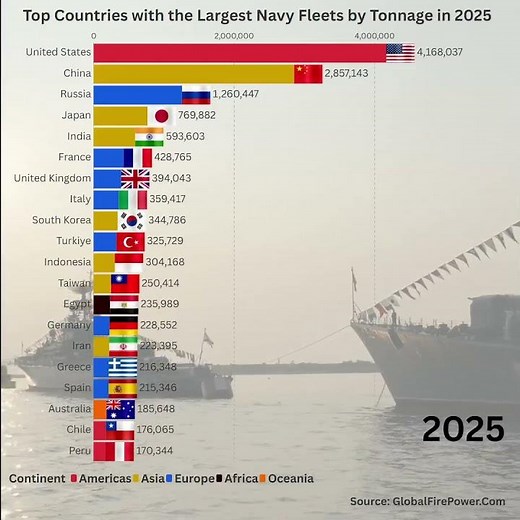 ⚓Top 20 Countries with the Largest Navy Fleets by Tonnage in 2025 (tonnes) 🌊 #navy #military2025