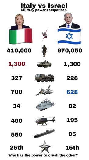 Italy 🇮🇹 vs Israel 🇮🇱 ⚔️ | NATO Strength vs Tech Warfare 2026 #shorts #italy #israel