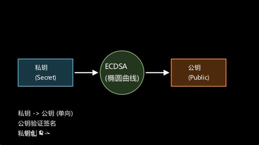 比特币核心加密机制