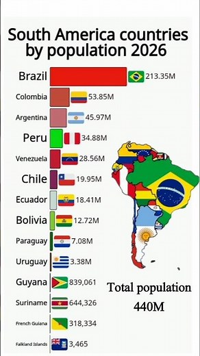 South America Countries by Population 2026 #shorts #brazil #amrica