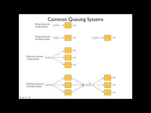Lecture 18 Management of Waiting Lines