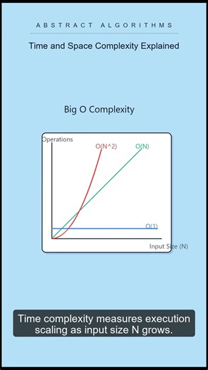 How do engineers measure algorithm efficiency before running it? | Complexity
