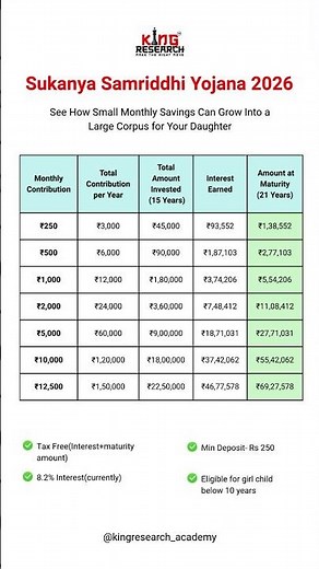 Sukanya Samriddhi Yojana 2026 Full Details | Interest Rate, Benefits & Rules
