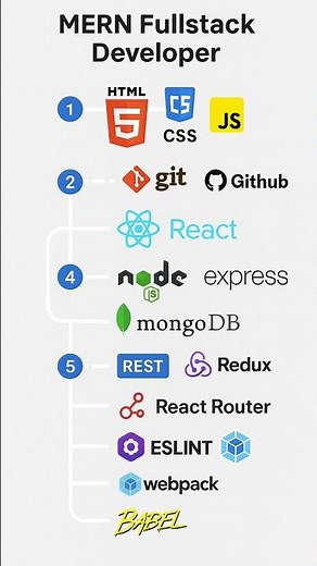 MERN Stack Developer Roadmap #mernstack #fullstack #reactjs #react #coding #shorts