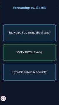 Load JSON Data into Snowflake in 60 Seconds 🚀 | Beginner Tutorial #programming #coding #shorts