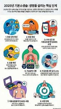 한국 심폐소생술 가이드라인 #심폐소생술 #CPR #2025가이드라인 #한국심폐소생술개정 #질병관리청 #대한심폐소생협회 #응급처치 #4분의기적 #자동심장충격기 #AED #생존사슬
