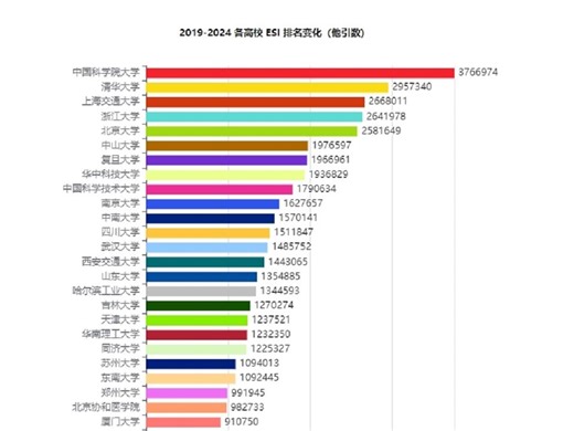 2019-2024 各高校 ESI 排名变化（他引数）