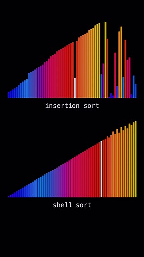Shell Sort: Fixing Insertion Sort’s Biggest Problem
