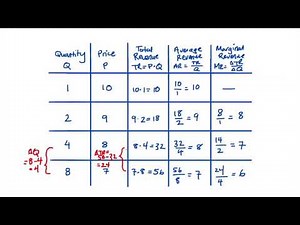 Total, Average and Marginal Revenue (with example)
