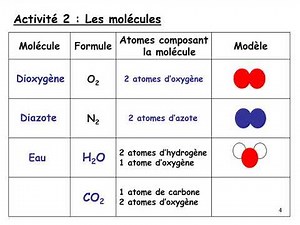 Atomes et molécules - Rappel de 4ème