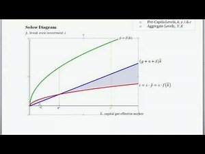 Solow Model Application Effect of an Increase in the Savings Rate
