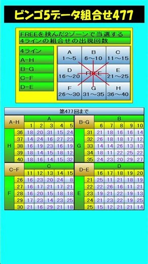 ビンゴ5 第477総合データ
