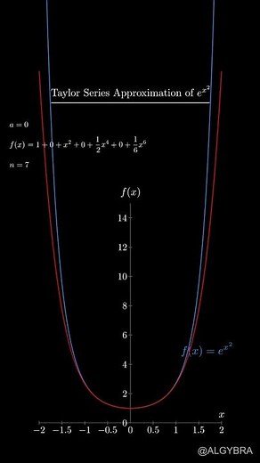 Taylor Series of e^(x^2): Convergence of the Gaussian Series #MaclaurinSeries #Calculus #Algybra