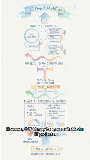 #SW 0291 - Project Management Innovation: Secrets of CPM and CCPM!