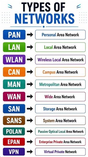 Types of Networks in Computer | PAN, LAN, MAN, WAN, VPN Explained #shorts