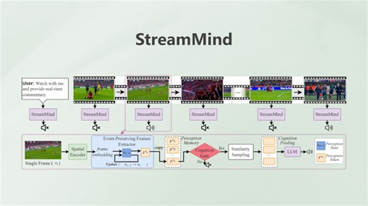 StreamMind: AI system that responds to video in real time