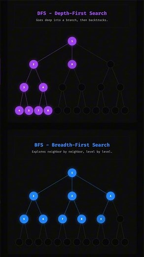 DFS vs. BFS | How Do They Actually Explore a Tree?