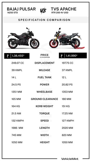Bajaj Pulsar N250 vs TVS Apache RTR 200 4V | Full Comparison 2026 🔥 Price, Mileage & Top Speed