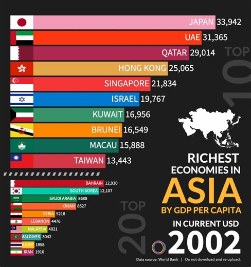 Asia’s richest economies reveal changing engines of growth. From oil-driven Gulf states to Japan’s industrial rise; to finance, trade, and governance hubs like Macau and Singapore, leadership reflects how diversification, institutions, and global integration increasingly define long-term economic success. | Proprogress Philippines