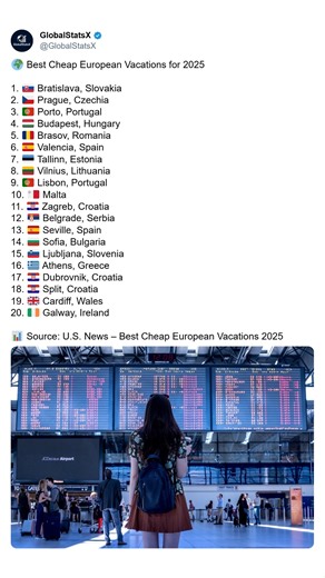 🌍 Best Cheap European Vacations for 2025 ✈️ Europe doesn’t have to be expensive — and this list proves it. From medieval streets to colorful coastlines, these budget-friendly cities offer rich culture, stunning architecture, and amazing food without breaking the bank. Whether you’re planning a weekend getaway or a longer adventure, these destinations deliver unforgettable experiences at affordable prices. 🏰 Cities like Bratislava, Prague, and Budapest stand out with their historic charm, river