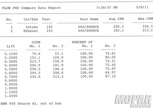 Big-Block Cylinder Head Flow Testing - Flow-Charts - Mopar Muscle Magazine