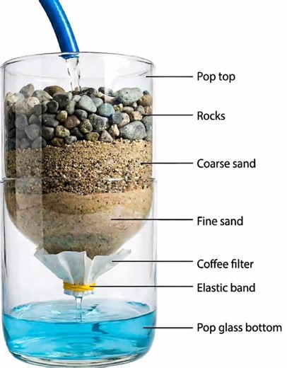 DrNoble Arya on Instagram: "a cross-section of a DIY water filtration system, often used in educational science experiments or survival demonstrations to show how natural materials can clarify water. The system uses a gravity-fed method where water passes through increasingly fine layers to remove debris."