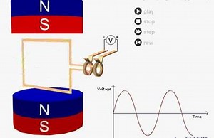 animation explaining the principle of the alternator | Electrical Technology
