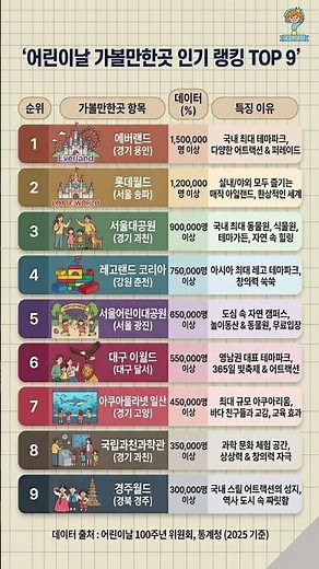 "내일 어디 가?" 2026년 어린이날 아이들이 가장 좋아하는 여행지 TOP 9 🎠
