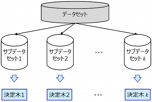 ランダムフォレスト(Random Forests, RF)～アンサンブル学習で決定木の推定性能を向上！～