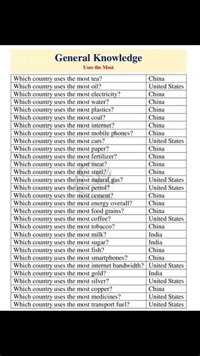 122K views · 553 reactions | Uses the Most - General Knowledge | One Paper Preparation | Facebook