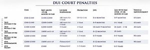 DUI Consequences